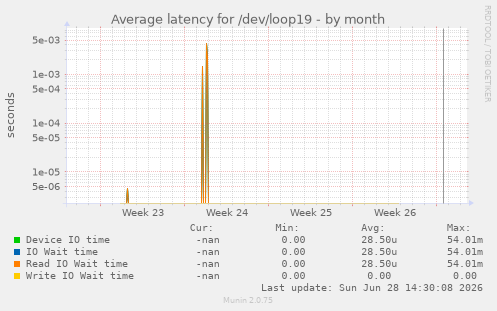 Average latency for /dev/loop19