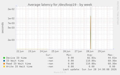 Average latency for /dev/loop19