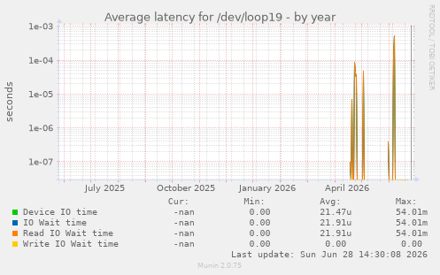 Average latency for /dev/loop19