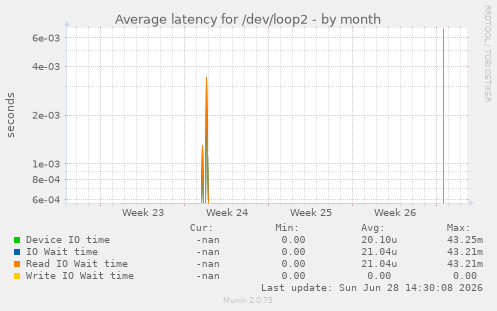 Average latency for /dev/loop2