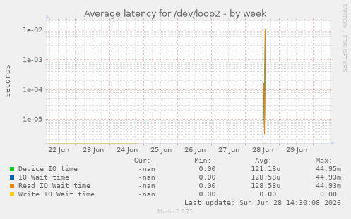 Average latency for /dev/loop2