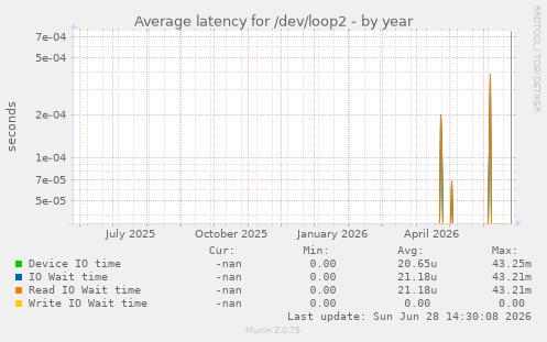 Average latency for /dev/loop2