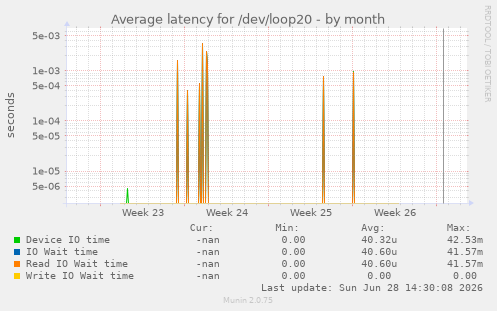 Average latency for /dev/loop20