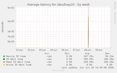 Average latency for /dev/loop20