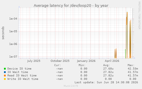Average latency for /dev/loop20
