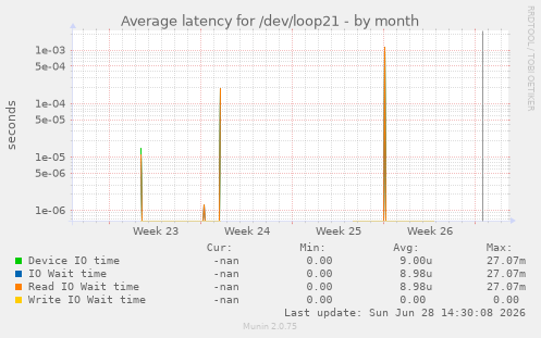 Average latency for /dev/loop21