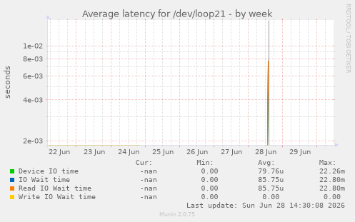 Average latency for /dev/loop21