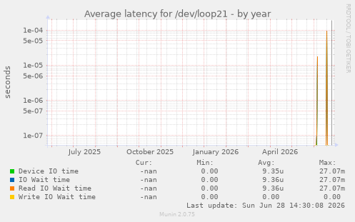 Average latency for /dev/loop21