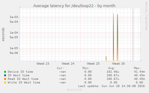 Average latency for /dev/loop22