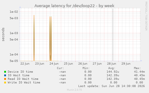 Average latency for /dev/loop22