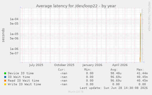 Average latency for /dev/loop22