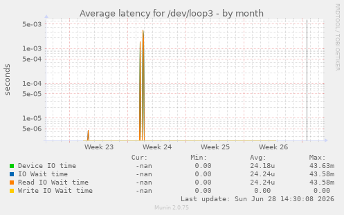 Average latency for /dev/loop3