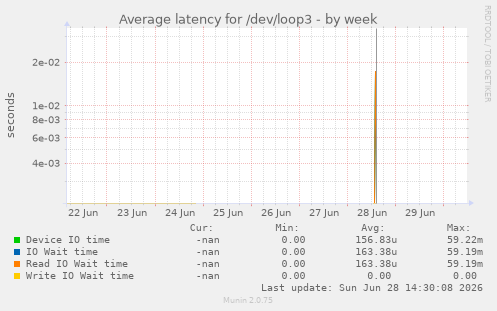 Average latency for /dev/loop3