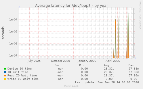 Average latency for /dev/loop3