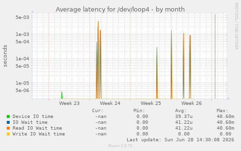 Average latency for /dev/loop4