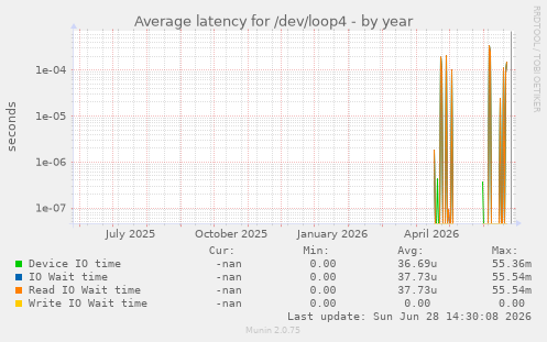 Average latency for /dev/loop4