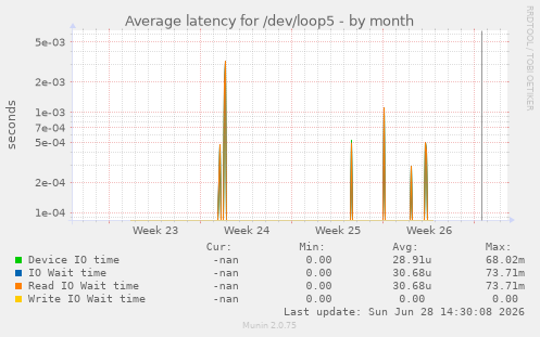 Average latency for /dev/loop5