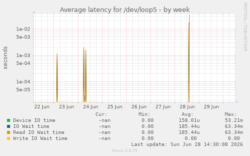 Average latency for /dev/loop5