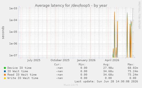 Average latency for /dev/loop5