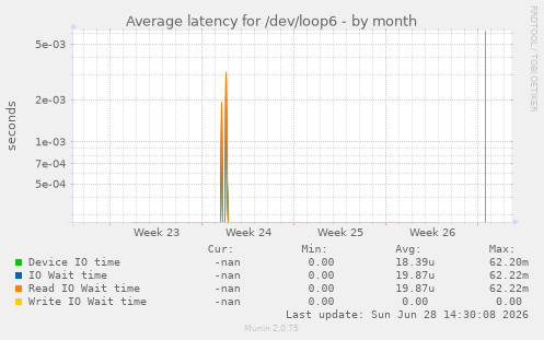Average latency for /dev/loop6