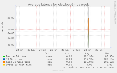 Average latency for /dev/loop6