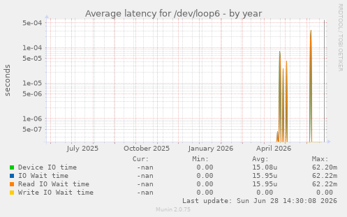 Average latency for /dev/loop6