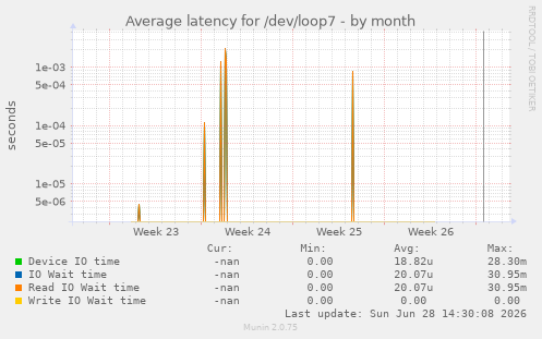 Average latency for /dev/loop7
