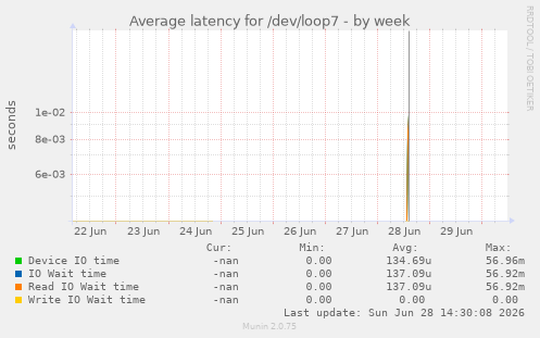Average latency for /dev/loop7