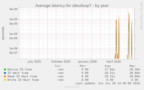 Average latency for /dev/loop7