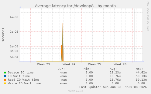 Average latency for /dev/loop8