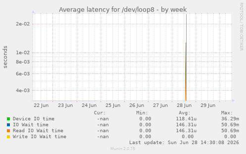Average latency for /dev/loop8