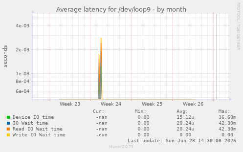 Average latency for /dev/loop9