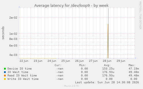Average latency for /dev/loop9