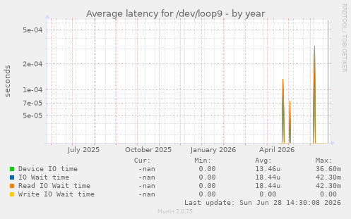Average latency for /dev/loop9