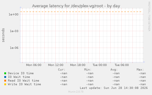 Average latency for /dev/plex-vg/root
