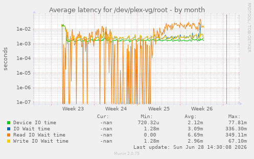 Average latency for /dev/plex-vg/root