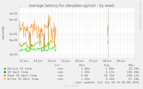 Average latency for /dev/plex-vg/root