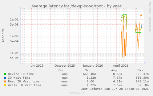 Average latency for /dev/plex-vg/root