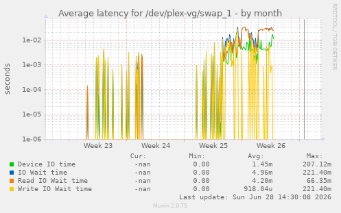 Average latency for /dev/plex-vg/swap_1