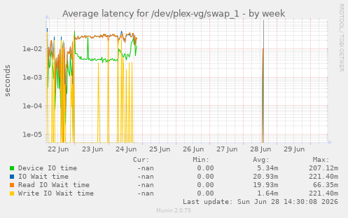 Average latency for /dev/plex-vg/swap_1
