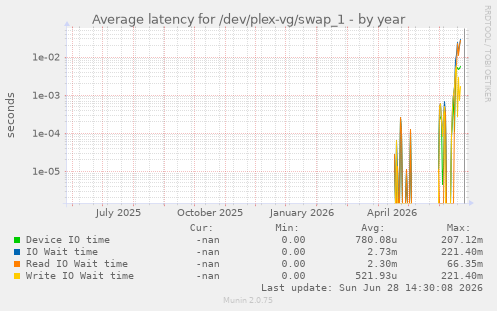 Average latency for /dev/plex-vg/swap_1