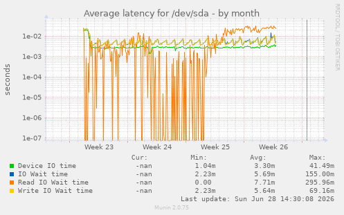 Average latency for /dev/sda
