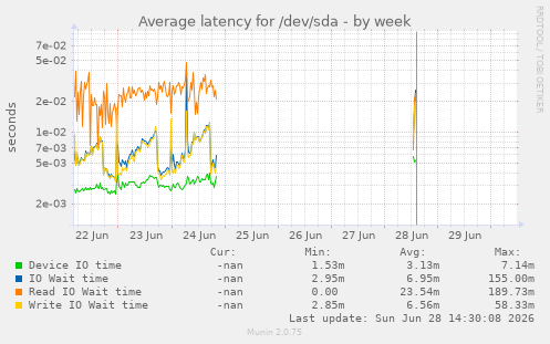 Average latency for /dev/sda