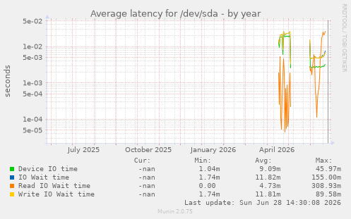 Average latency for /dev/sda