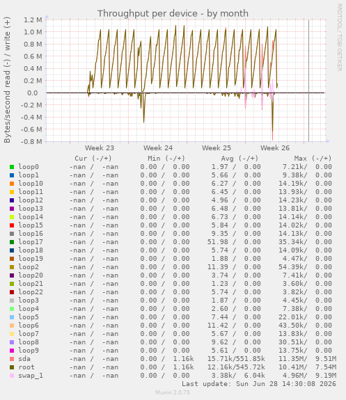 Throughput per device