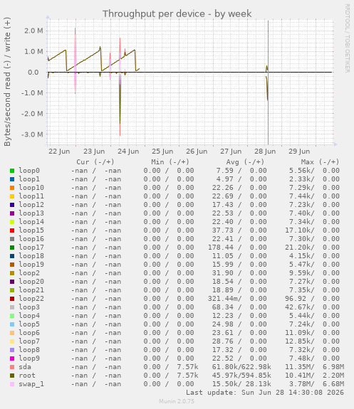 Throughput per device