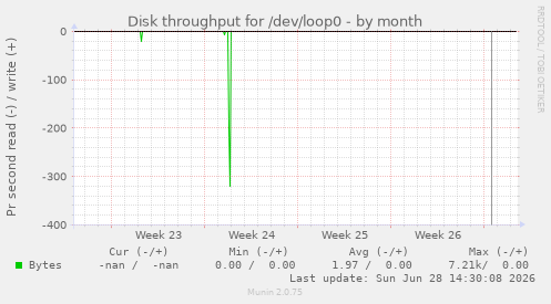 Disk throughput for /dev/loop0