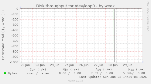 Disk throughput for /dev/loop0
