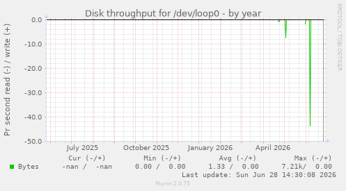 Disk throughput for /dev/loop0