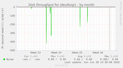 Disk throughput for /dev/loop1